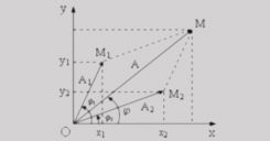 Bài 5: Tổng hợp hai dao động điều hòa cùng phương, cùng tần số và Phương pháp Fre-Nen